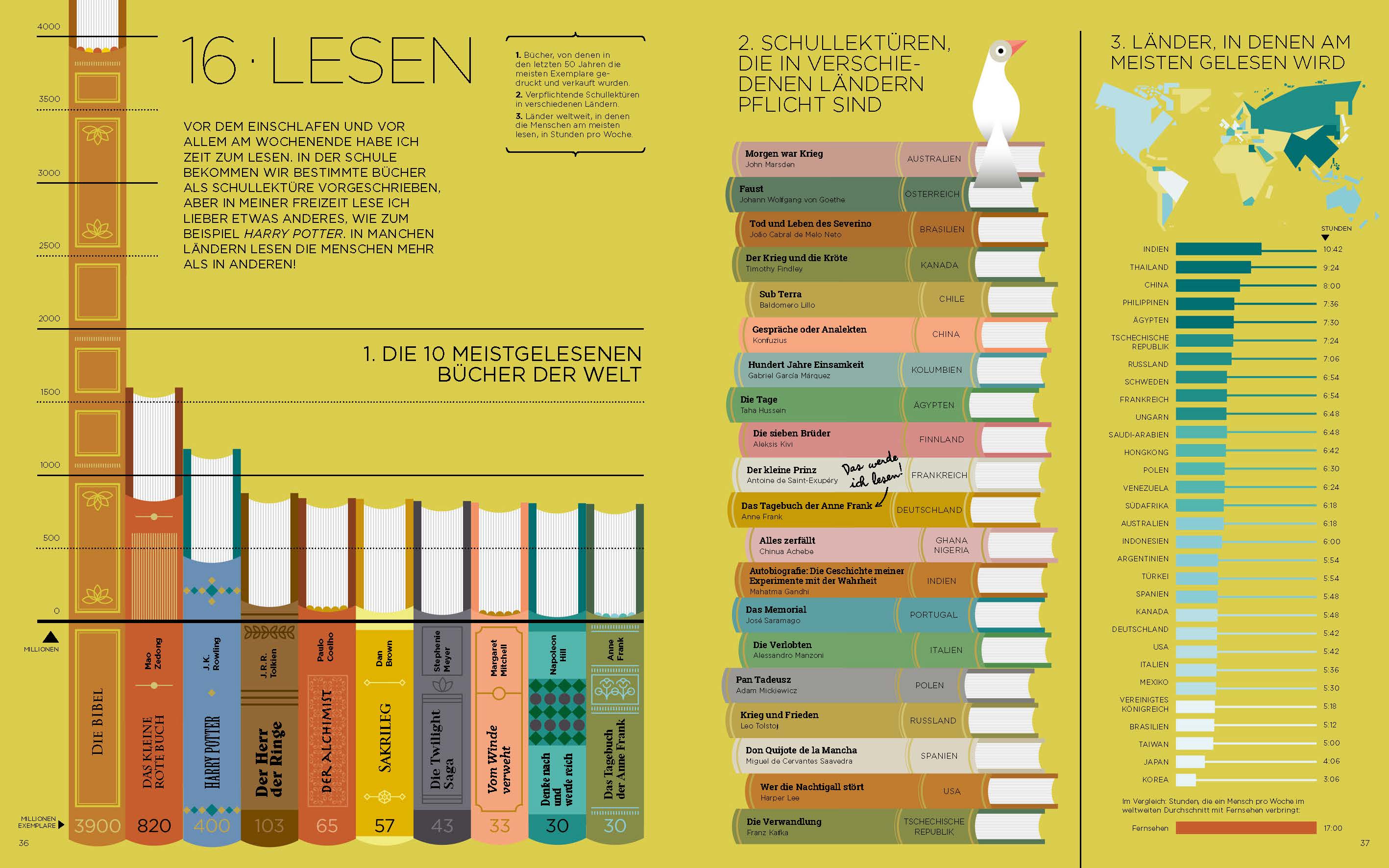 Entdeckt die 10 meistgelesenen Bücher der Welt in Ich und die Welt von Kleine Gestalten.