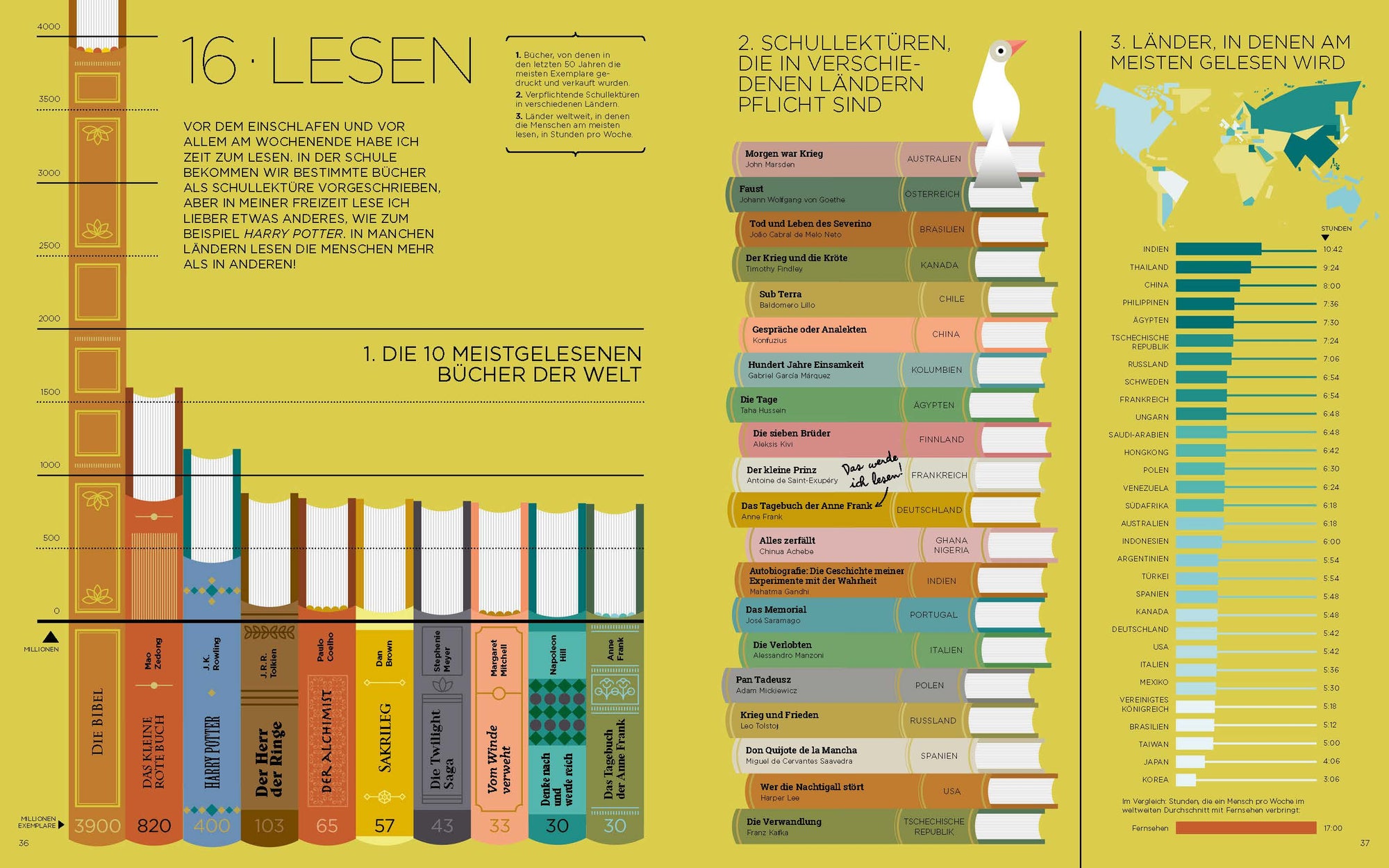 Entdeckt die 10 meistgelesenen Bücher der Welt in Ich und die Welt von Kleine Gestalten.